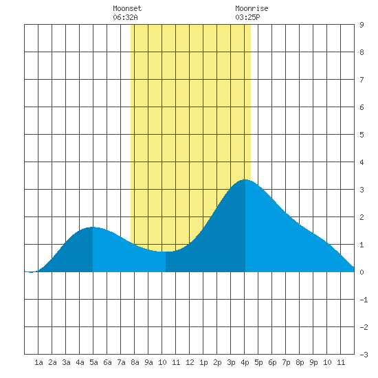 Multnomah Channel tide chart for Friday, December 17, 2021