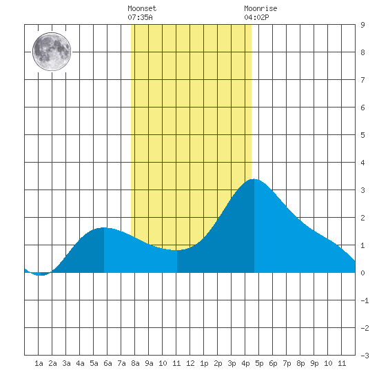 Multnomah Channel tide chart for Saturday, December 18, 2021