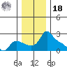 Multnomah Channel tide chart for Saturday, December 18, 2021