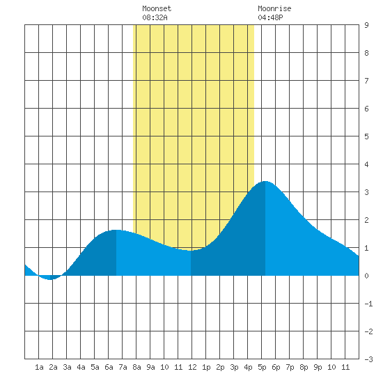 Multnomah Channel tide chart for Sunday, December 19, 2021