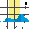 Multnomah Channel tide chart for Sunday, December 19, 2021