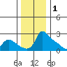 Multnomah Channel tide chart for Wednesday, December 1, 2021