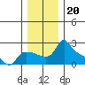 Multnomah Channel tide chart for Monday, December 20, 2021