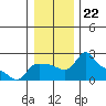 Multnomah Channel tide chart for Wednesday, December 22, 2021