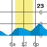Multnomah Channel tide chart for Thursday, December 23, 2021