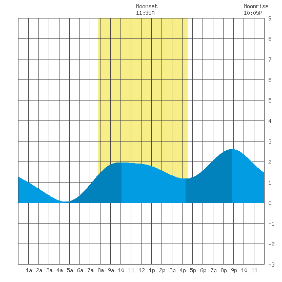 Multnomah Channel tide chart for Friday, December 24, 2021