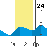 Multnomah Channel tide chart for Friday, December 24, 2021