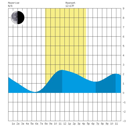 Multnomah Channel tide chart for Sunday, December 26, 2021