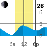 Multnomah Channel tide chart for Sunday, December 26, 2021