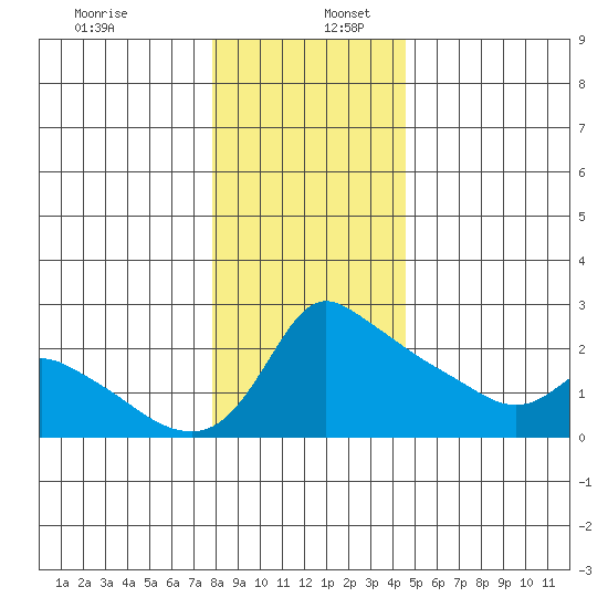 Multnomah Channel tide chart for Tuesday, December 28, 2021