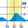 Multnomah Channel tide chart for Wednesday, December 29, 2021