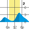 Multnomah Channel tide chart for Thursday, December 2, 2021
