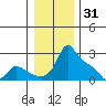 Multnomah Channel tide chart for Friday, December 31, 2021
