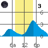 Multnomah Channel tide chart for Friday, December 3, 2021