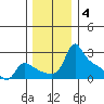 Multnomah Channel tide chart for Saturday, December 4, 2021