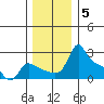 Multnomah Channel tide chart for Sunday, December 5, 2021