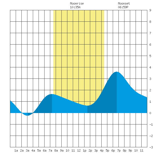 Multnomah Channel tide chart for Monday, December 6, 2021