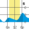 Multnomah Channel tide chart for Monday, December 6, 2021