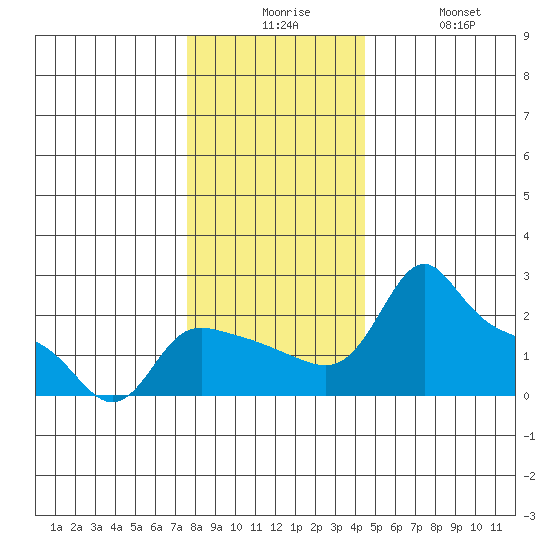 Multnomah Channel tide chart for Tuesday, December 7, 2021
