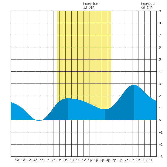 Multnomah Channel tide chart for Wednesday, December 8, 2021