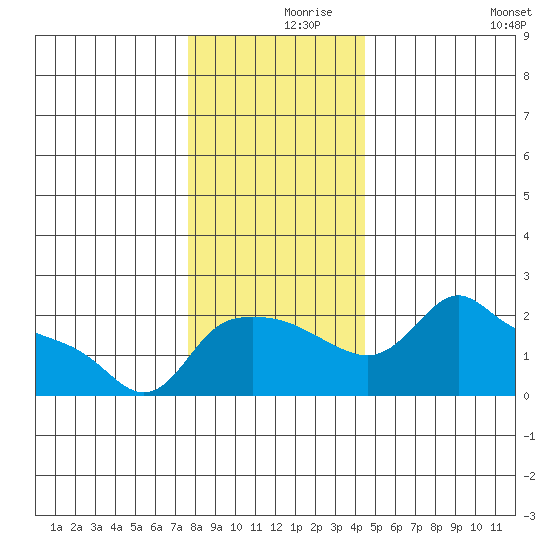 Multnomah Channel tide chart for Thursday, December 9, 2021