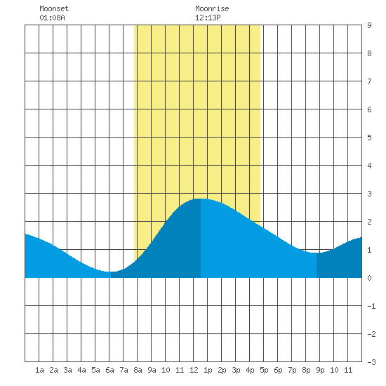 Multnomah Channel tide chart for Monday, January 10, 2022