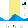 Multnomah Channel tide chart for Monday, January 10, 2022