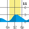 Multnomah Channel tide chart for Tuesday, January 11, 2022