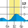 Multnomah Channel tide chart for Wednesday, January 12, 2022