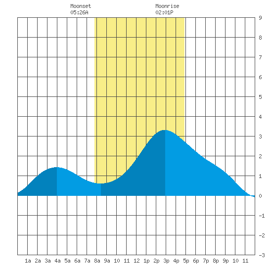 Multnomah Channel tide chart for Friday, January 14, 2022