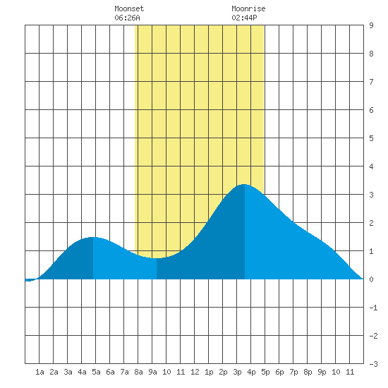 Multnomah Channel tide chart for Saturday, January 15, 2022