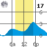 Multnomah Channel tide chart for Monday, January 17, 2022