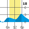 Multnomah Channel tide chart for Tuesday, January 18, 2022