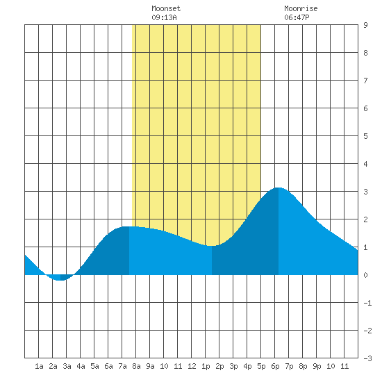 Multnomah Channel tide chart for Wednesday, January 19, 2022