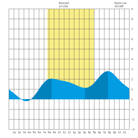 Multnomah Channel tide chart for Friday, January 21, 2022