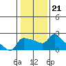 Multnomah Channel tide chart for Friday, January 21, 2022