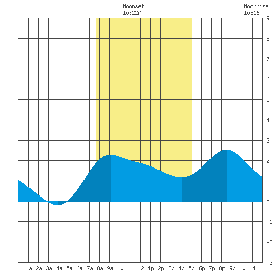 Multnomah Channel tide chart for Saturday, January 22, 2022