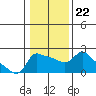 Multnomah Channel tide chart for Saturday, January 22, 2022