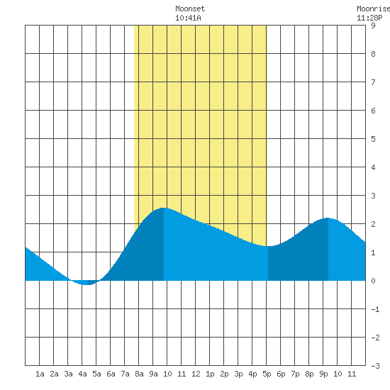 Multnomah Channel tide chart for Sunday, January 23, 2022