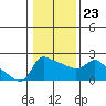 Multnomah Channel tide chart for Sunday, January 23, 2022