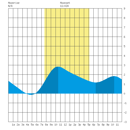 Multnomah Channel tide chart for Monday, January 24, 2022