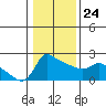 Multnomah Channel tide chart for Monday, January 24, 2022