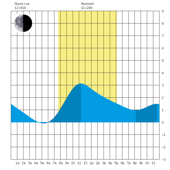 Multnomah Channel tide chart for Tuesday, January 25, 2022