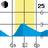 Multnomah Channel tide chart for Tuesday, January 25, 2022