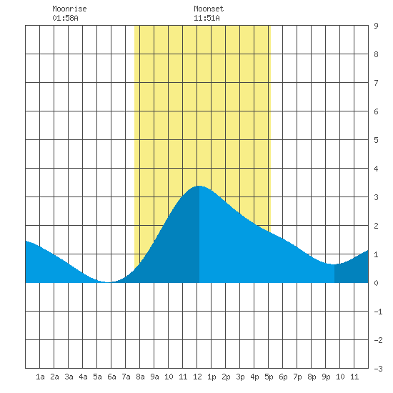 Multnomah Channel tide chart for Wednesday, January 26, 2022