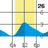 Multnomah Channel tide chart for Wednesday, January 26, 2022