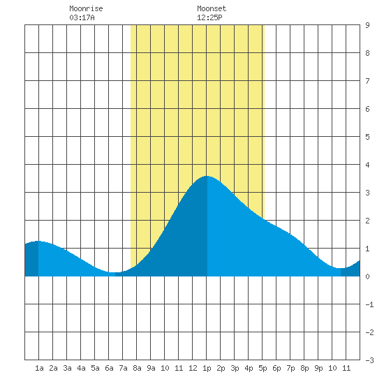 Multnomah Channel tide chart for Thursday, January 27, 2022