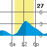 Multnomah Channel tide chart for Thursday, January 27, 2022