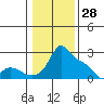 Multnomah Channel tide chart for Friday, January 28, 2022