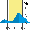 Multnomah Channel tide chart for Saturday, January 29, 2022